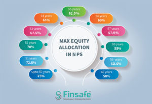 max equity allocation in nps