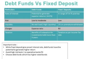 Debt Fund Vs Fixed Deposit